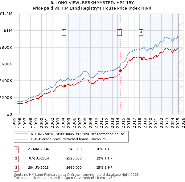 6, LONG VIEW, BERKHAMSTED, HP4 1BY: Price paid vs HM Land Registry's House Price Index