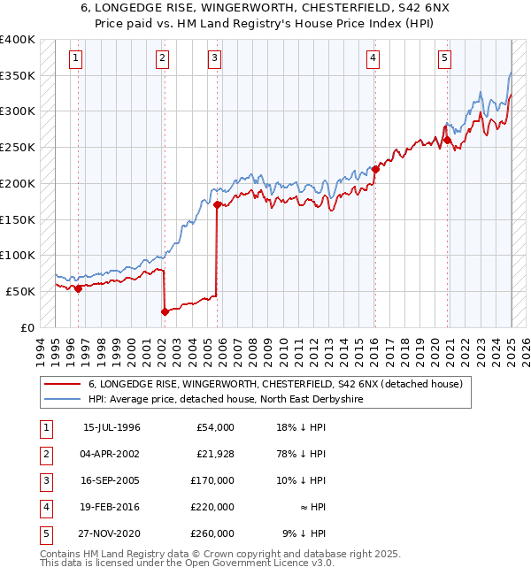 6, LONGEDGE RISE, WINGERWORTH, CHESTERFIELD, S42 6NX: Price paid vs HM Land Registry's House Price Index