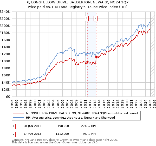 6, LONGFELLOW DRIVE, BALDERTON, NEWARK, NG24 3QP: Price paid vs HM Land Registry's House Price Index