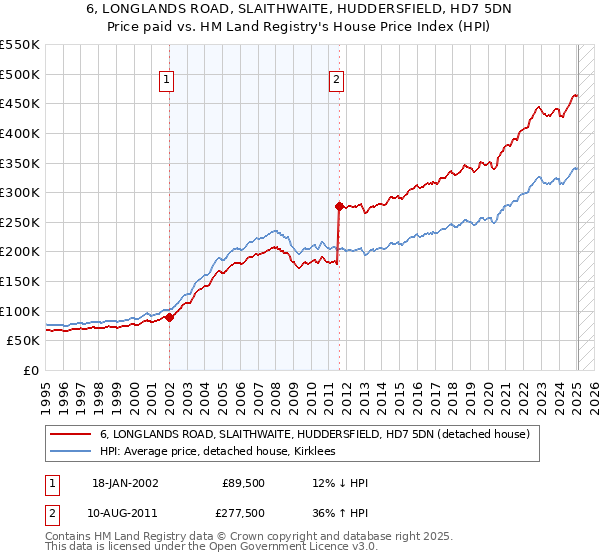 6, LONGLANDS ROAD, SLAITHWAITE, HUDDERSFIELD, HD7 5DN: Price paid vs HM Land Registry's House Price Index
