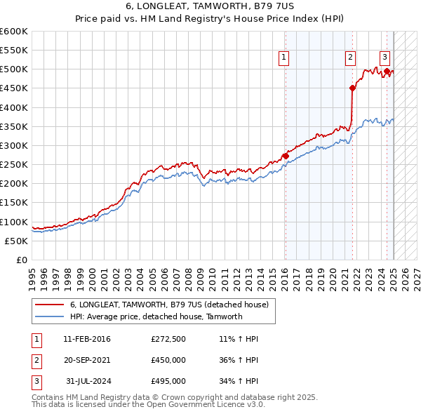 6, LONGLEAT, TAMWORTH, B79 7US: Price paid vs HM Land Registry's House Price Index