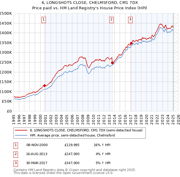 6, LONGSHOTS CLOSE, CHELMSFORD, CM1 7DX: Price paid vs HM Land Registry's House Price Index
