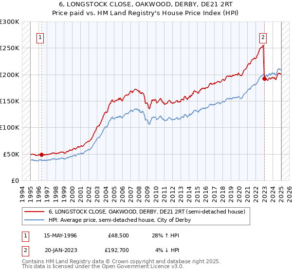 6, LONGSTOCK CLOSE, OAKWOOD, DERBY, DE21 2RT: Price paid vs HM Land Registry's House Price Index