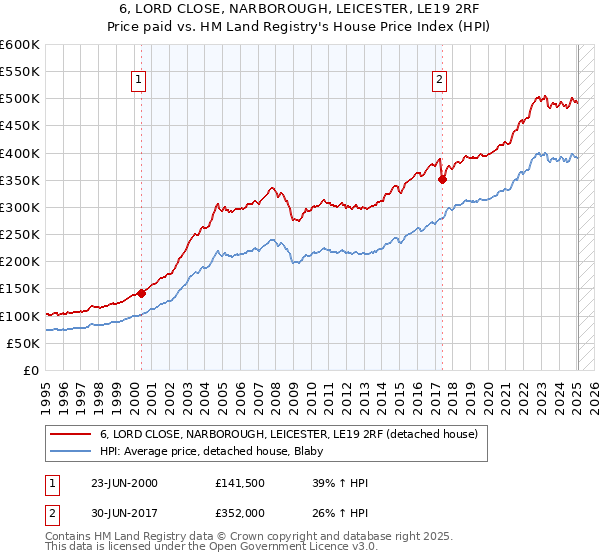 6, LORD CLOSE, NARBOROUGH, LEICESTER, LE19 2RF: Price paid vs HM Land Registry's House Price Index