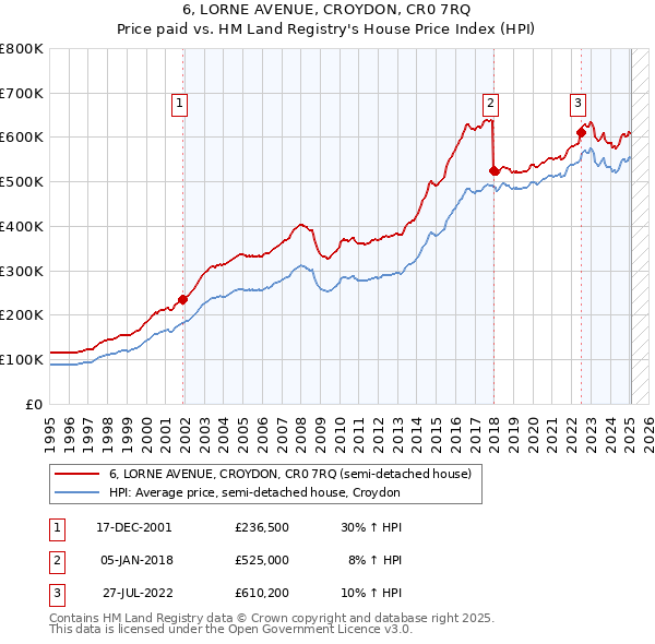 6, LORNE AVENUE, CROYDON, CR0 7RQ: Price paid vs HM Land Registry's House Price Index