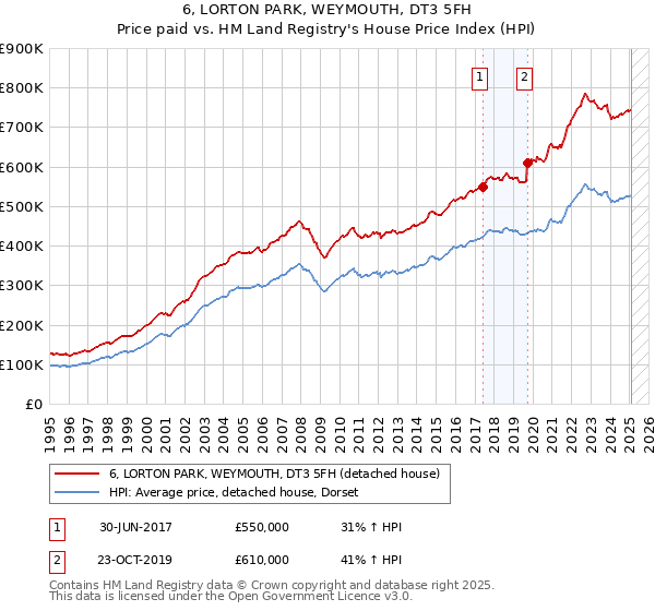 6, LORTON PARK, WEYMOUTH, DT3 5FH: Price paid vs HM Land Registry's House Price Index
