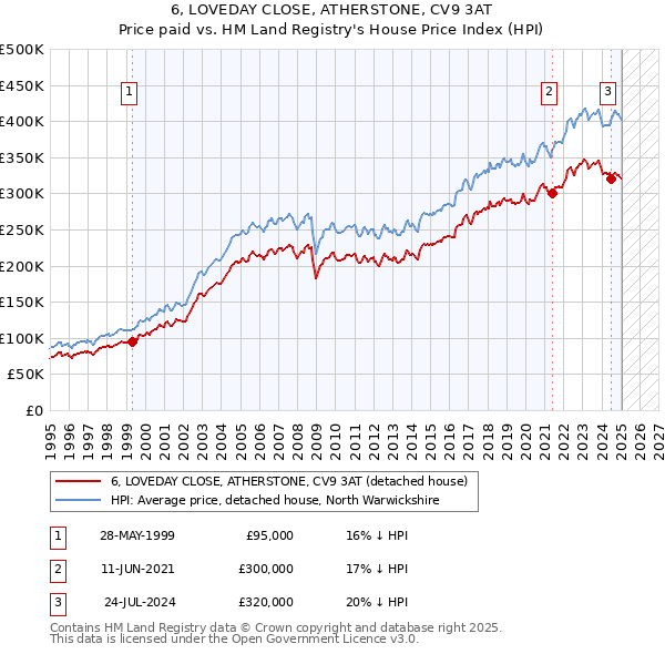 6, LOVEDAY CLOSE, ATHERSTONE, CV9 3AT: Price paid vs HM Land Registry's House Price Index
