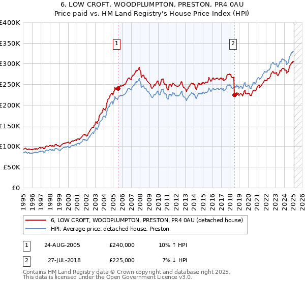 6, LOW CROFT, WOODPLUMPTON, PRESTON, PR4 0AU: Price paid vs HM Land Registry's House Price Index