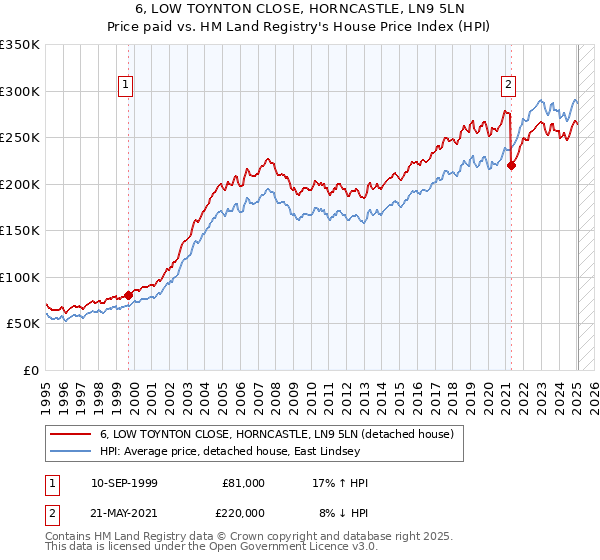 6, LOW TOYNTON CLOSE, HORNCASTLE, LN9 5LN: Price paid vs HM Land Registry's House Price Index