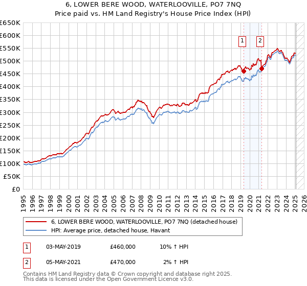 6, LOWER BERE WOOD, WATERLOOVILLE, PO7 7NQ: Price paid vs HM Land Registry's House Price Index