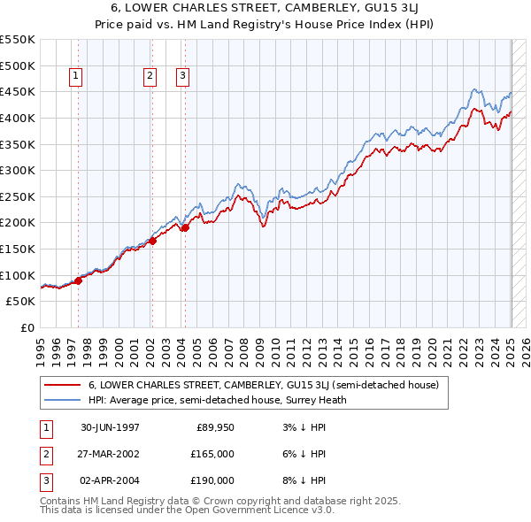 6, LOWER CHARLES STREET, CAMBERLEY, GU15 3LJ: Price paid vs HM Land Registry's House Price Index