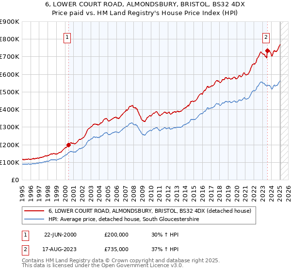 6, LOWER COURT ROAD, ALMONDSBURY, BRISTOL, BS32 4DX: Price paid vs HM Land Registry's House Price Index