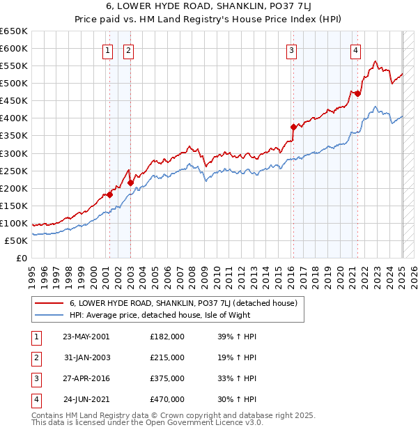 6, LOWER HYDE ROAD, SHANKLIN, PO37 7LJ: Price paid vs HM Land Registry's House Price Index