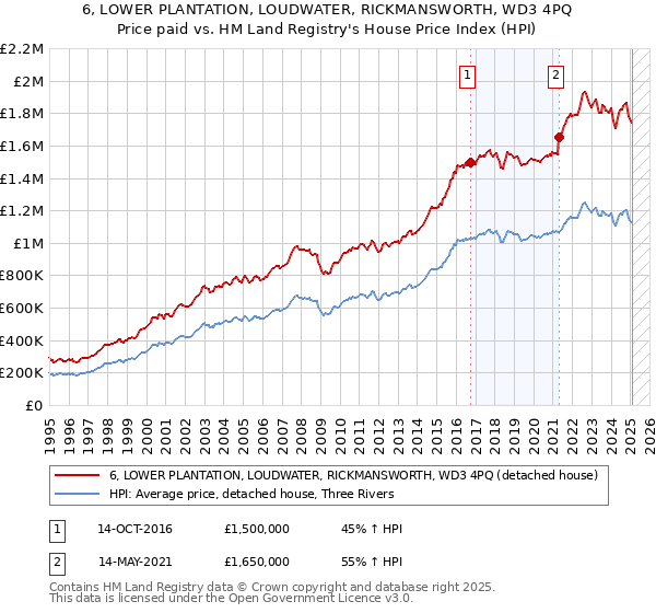 6, LOWER PLANTATION, LOUDWATER, RICKMANSWORTH, WD3 4PQ: Price paid vs HM Land Registry's House Price Index