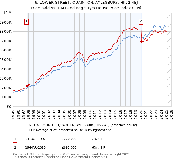 6, LOWER STREET, QUAINTON, AYLESBURY, HP22 4BJ: Price paid vs HM Land Registry's House Price Index