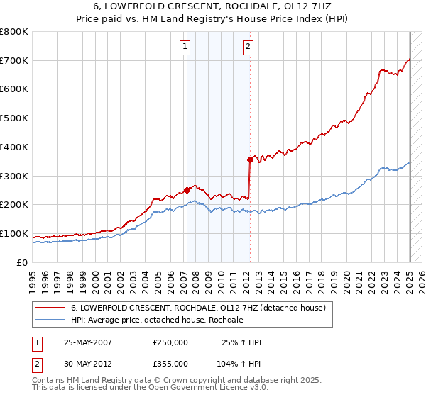 6, LOWERFOLD CRESCENT, ROCHDALE, OL12 7HZ: Price paid vs HM Land Registry's House Price Index