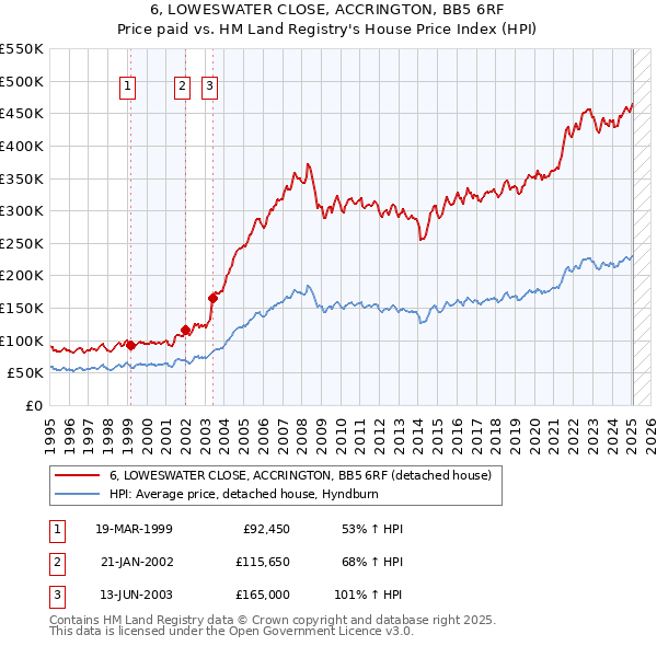 6, LOWESWATER CLOSE, ACCRINGTON, BB5 6RF: Price paid vs HM Land Registry's House Price Index