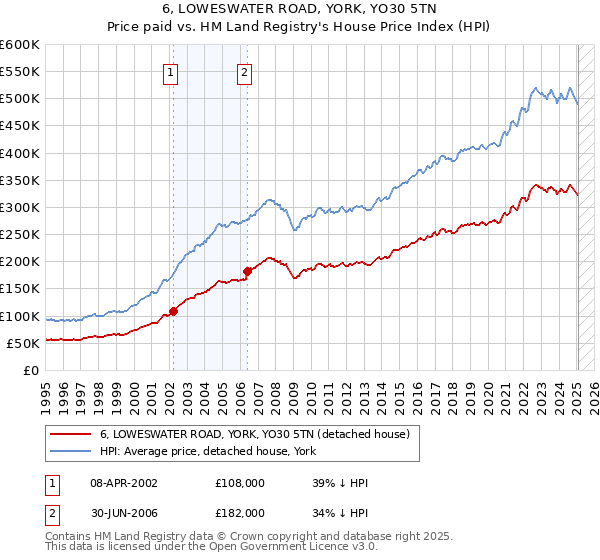 6, LOWESWATER ROAD, YORK, YO30 5TN: Price paid vs HM Land Registry's House Price Index