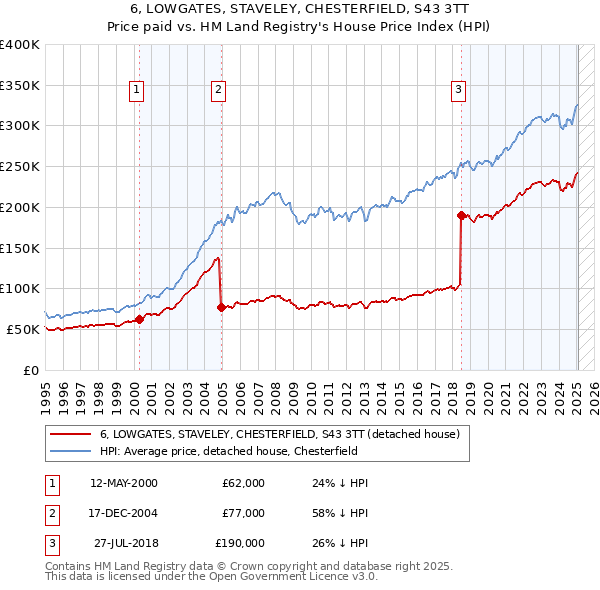 6, LOWGATES, STAVELEY, CHESTERFIELD, S43 3TT: Price paid vs HM Land Registry's House Price Index