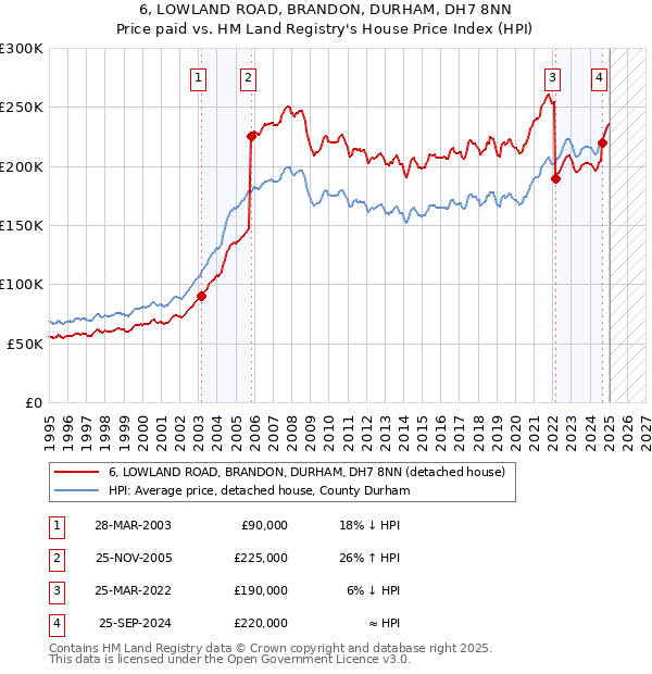 6, LOWLAND ROAD, BRANDON, DURHAM, DH7 8NN: Price paid vs HM Land Registry's House Price Index