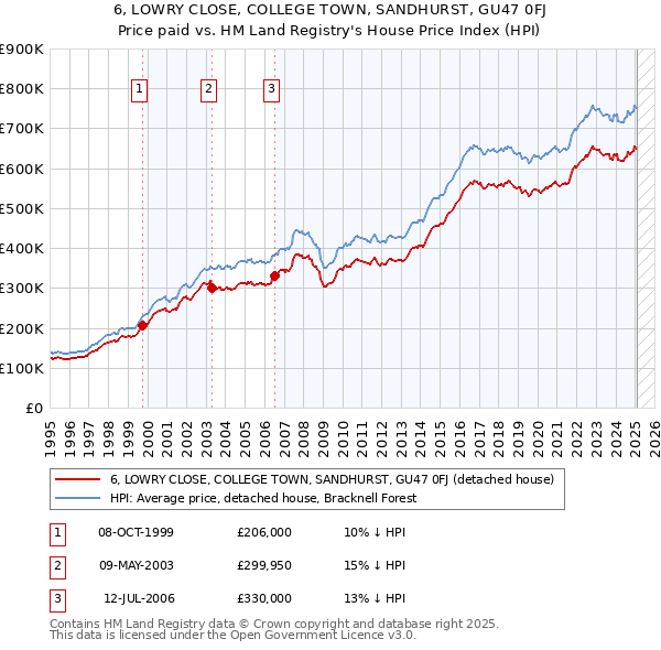 6, LOWRY CLOSE, COLLEGE TOWN, SANDHURST, GU47 0FJ: Price paid vs HM Land Registry's House Price Index