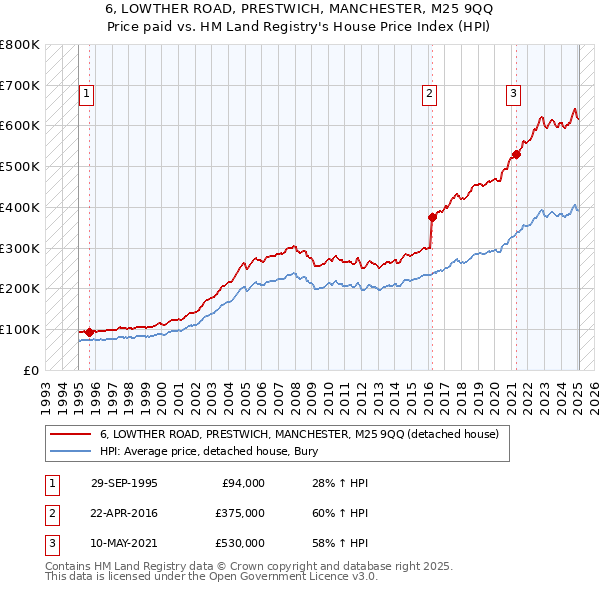 6, LOWTHER ROAD, PRESTWICH, MANCHESTER, M25 9QQ: Price paid vs HM Land Registry's House Price Index