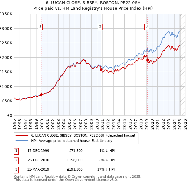 6, LUCAN CLOSE, SIBSEY, BOSTON, PE22 0SH: Price paid vs HM Land Registry's House Price Index