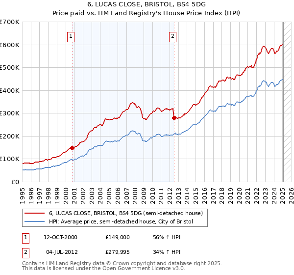 6, LUCAS CLOSE, BRISTOL, BS4 5DG: Price paid vs HM Land Registry's House Price Index
