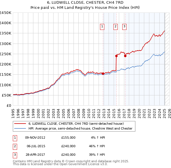 6, LUDWELL CLOSE, CHESTER, CH4 7RD: Price paid vs HM Land Registry's House Price Index