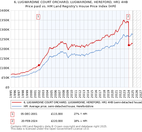 6, LUGWARDINE COURT ORCHARD, LUGWARDINE, HEREFORD, HR1 4HB: Price paid vs HM Land Registry's House Price Index