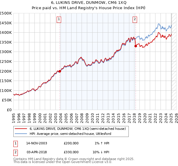 6, LUKINS DRIVE, DUNMOW, CM6 1XQ: Price paid vs HM Land Registry's House Price Index