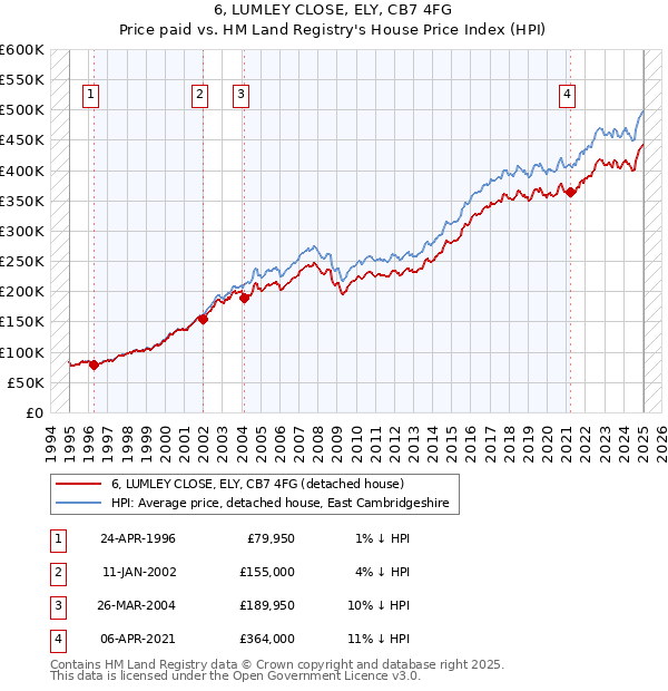 6, LUMLEY CLOSE, ELY, CB7 4FG: Price paid vs HM Land Registry's House Price Index
