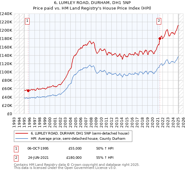 6, LUMLEY ROAD, DURHAM, DH1 5NP: Price paid vs HM Land Registry's House Price Index