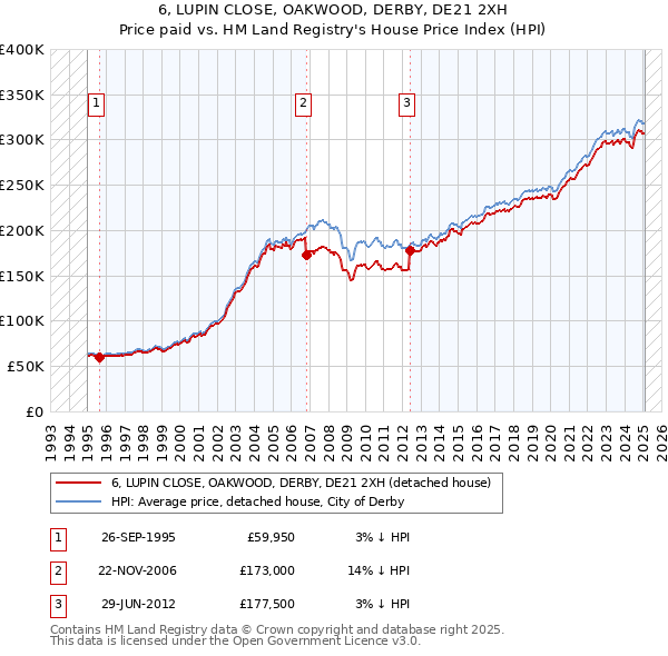 6, LUPIN CLOSE, OAKWOOD, DERBY, DE21 2XH: Price paid vs HM Land Registry's House Price Index