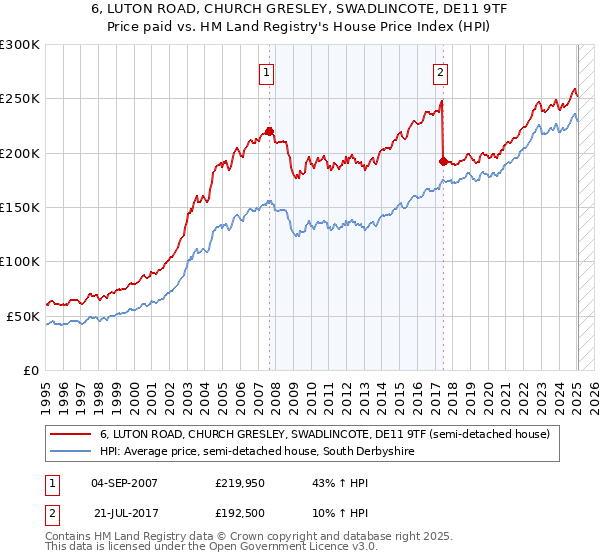 6, LUTON ROAD, CHURCH GRESLEY, SWADLINCOTE, DE11 9TF: Price paid vs HM Land Registry's House Price Index