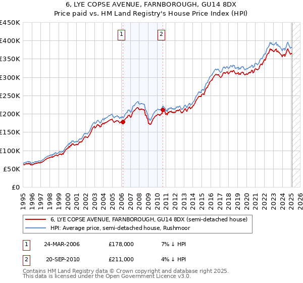 6, LYE COPSE AVENUE, FARNBOROUGH, GU14 8DX: Price paid vs HM Land Registry's House Price Index