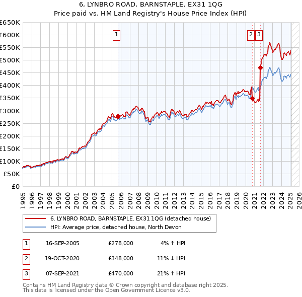 6, LYNBRO ROAD, BARNSTAPLE, EX31 1QG: Price paid vs HM Land Registry's House Price Index