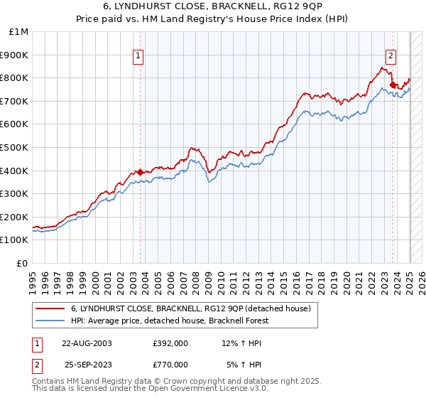 6, LYNDHURST CLOSE, BRACKNELL, RG12 9QP: Price paid vs HM Land Registry's House Price Index