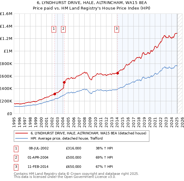 6, LYNDHURST DRIVE, HALE, ALTRINCHAM, WA15 8EA: Price paid vs HM Land Registry's House Price Index