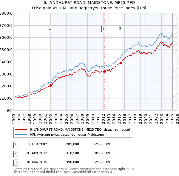 6, LYNDHURST ROAD, MAIDSTONE, ME15 7EQ: Price paid vs HM Land Registry's House Price Index