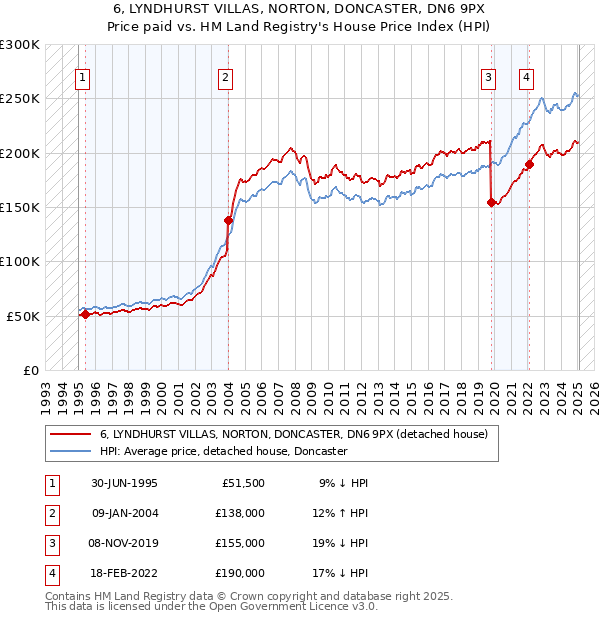6, LYNDHURST VILLAS, NORTON, DONCASTER, DN6 9PX: Price paid vs HM Land Registry's House Price Index