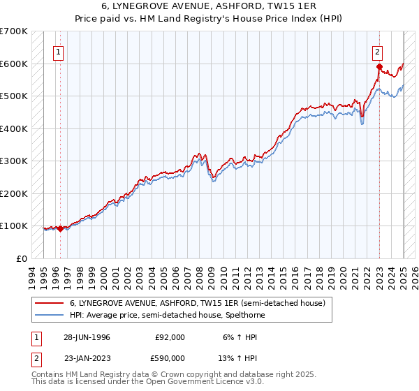 6, LYNEGROVE AVENUE, ASHFORD, TW15 1ER: Price paid vs HM Land Registry's House Price Index