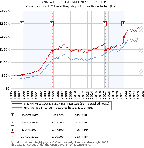 6, LYNN WELL CLOSE, SKEGNESS, PE25 1DS: Price paid vs HM Land Registry's House Price Index