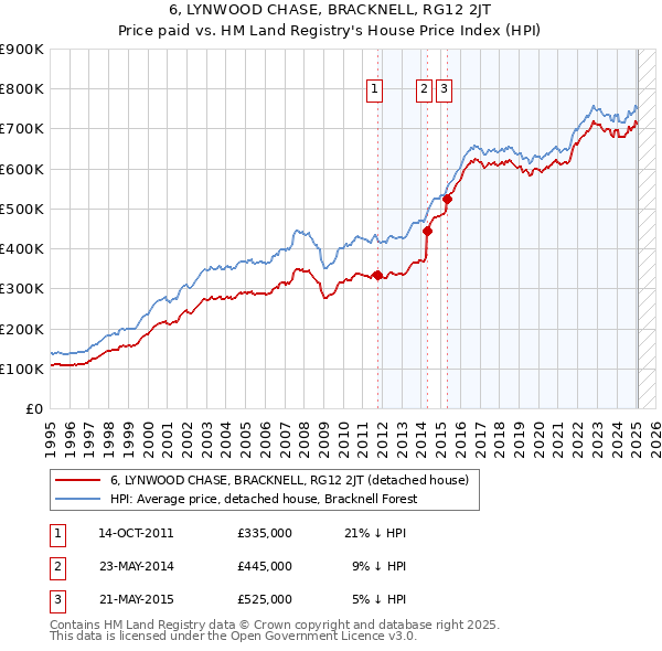 6, LYNWOOD CHASE, BRACKNELL, RG12 2JT: Price paid vs HM Land Registry's House Price Index