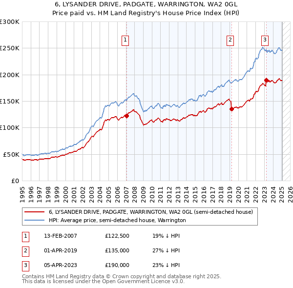 6, LYSANDER DRIVE, PADGATE, WARRINGTON, WA2 0GL: Price paid vs HM Land Registry's House Price Index