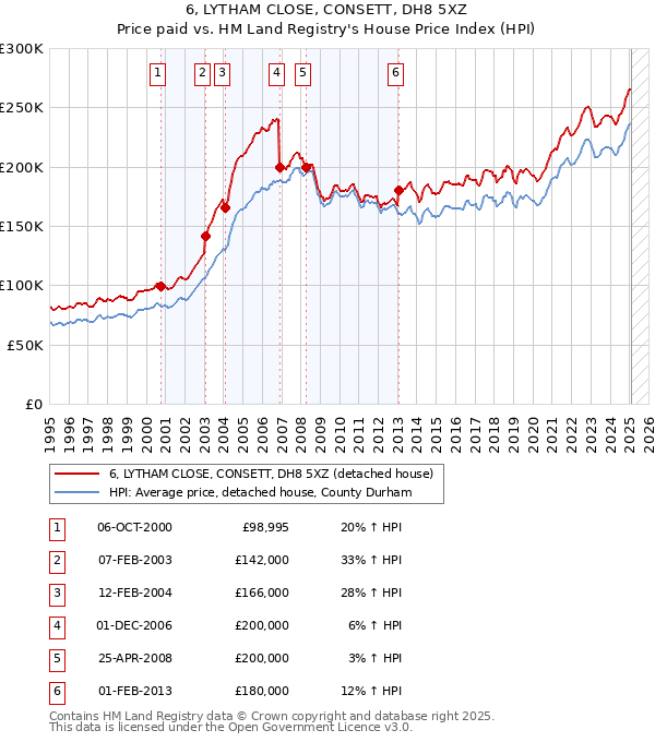 6, LYTHAM CLOSE, CONSETT, DH8 5XZ: Price paid vs HM Land Registry's House Price Index