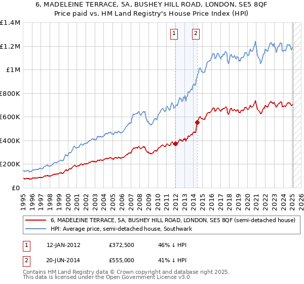 6, MADELEINE TERRACE, 5A, BUSHEY HILL ROAD, LONDON, SE5 8QF: Price paid vs HM Land Registry's House Price Index