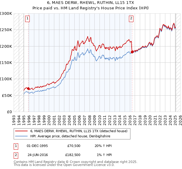 6, MAES DERW, RHEWL, RUTHIN, LL15 1TX: Price paid vs HM Land Registry's House Price Index
