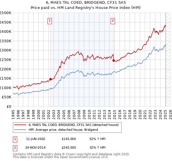 6, MAES TAL COED, BRIDGEND, CF31 5AS: Price paid vs HM Land Registry's House Price Index