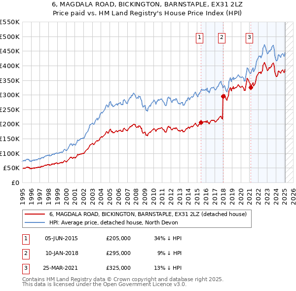6, MAGDALA ROAD, BICKINGTON, BARNSTAPLE, EX31 2LZ: Price paid vs HM Land Registry's House Price Index